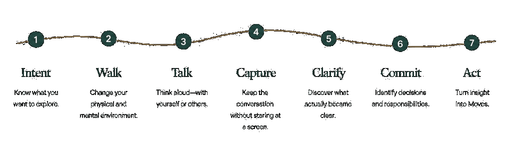 The Walkminding Loop: Intent, Walk, Talk, Capture, Clarify, Commit and Act.