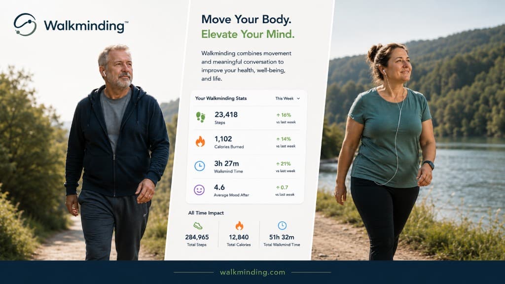 Walkminding health dashboard showing steps, calories, Walkmind time and mood alongside two people walking.